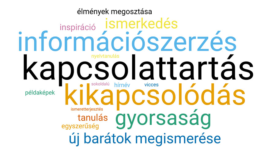 Szófelhő arról, hogy a gyerekek szerint mik a közösségi média előnyei. Az adatok it érhetők el: https://infogram.com/9-abra-a-kozossegi-media-elonyei-a-gyerekek-szerint-1hnp27e5yplmn4g?live